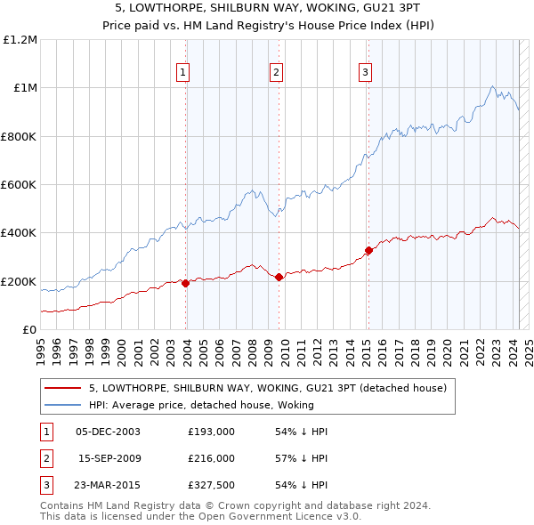 5, LOWTHORPE, SHILBURN WAY, WOKING, GU21 3PT: Price paid vs HM Land Registry's House Price Index