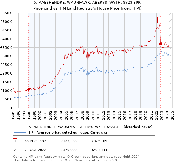 5, MAESHENDRE, WAUNFAWR, ABERYSTWYTH, SY23 3PR: Price paid vs HM Land Registry's House Price Index