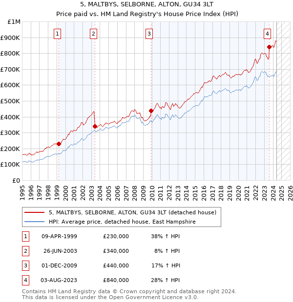 5, MALTBYS, SELBORNE, ALTON, GU34 3LT: Price paid vs HM Land Registry's House Price Index