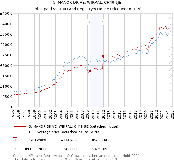 5, MANOR DRIVE, WIRRAL, CH49 6JE: Price paid vs HM Land Registry's House Price Index