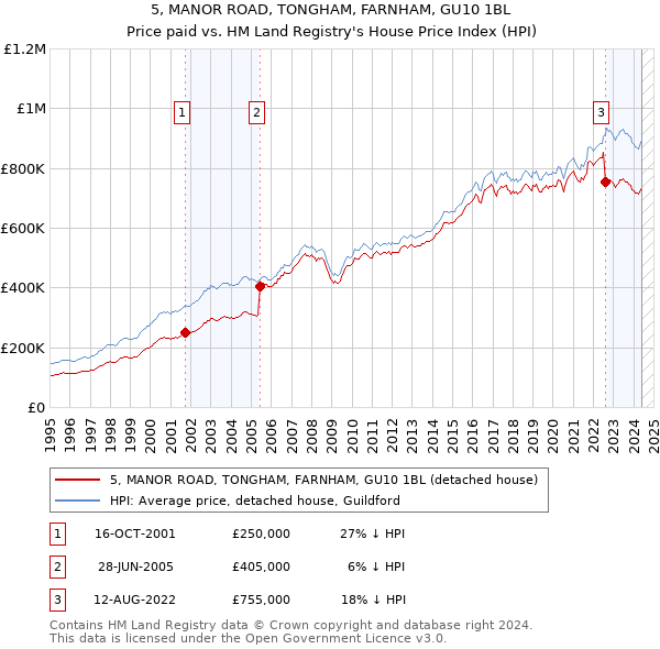 5, MANOR ROAD, TONGHAM, FARNHAM, GU10 1BL: Price paid vs HM Land Registry's House Price Index