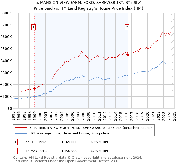 5, MANSION VIEW FARM, FORD, SHREWSBURY, SY5 9LZ: Price paid vs HM Land Registry's House Price Index