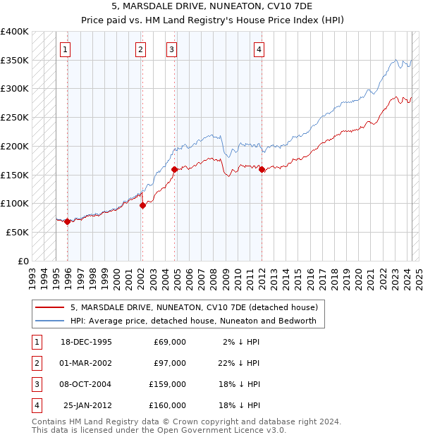 5, MARSDALE DRIVE, NUNEATON, CV10 7DE: Price paid vs HM Land Registry's House Price Index