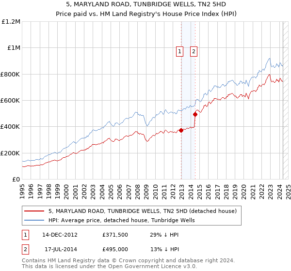 5, MARYLAND ROAD, TUNBRIDGE WELLS, TN2 5HD: Price paid vs HM Land Registry's House Price Index