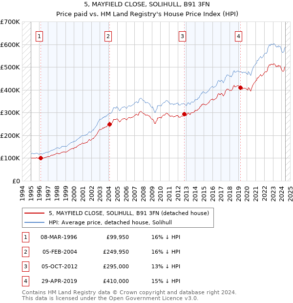 5, MAYFIELD CLOSE, SOLIHULL, B91 3FN: Price paid vs HM Land Registry's House Price Index