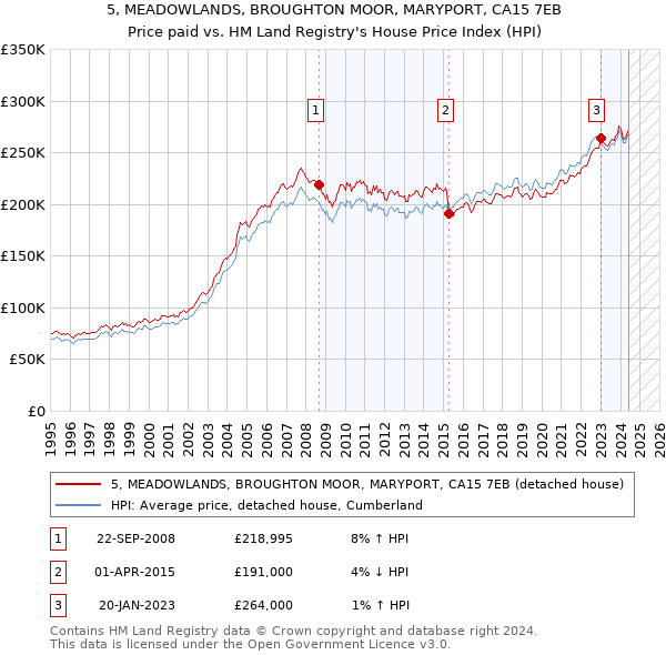 5, MEADOWLANDS, BROUGHTON MOOR, MARYPORT, CA15 7EB: Price paid vs HM Land Registry's House Price Index