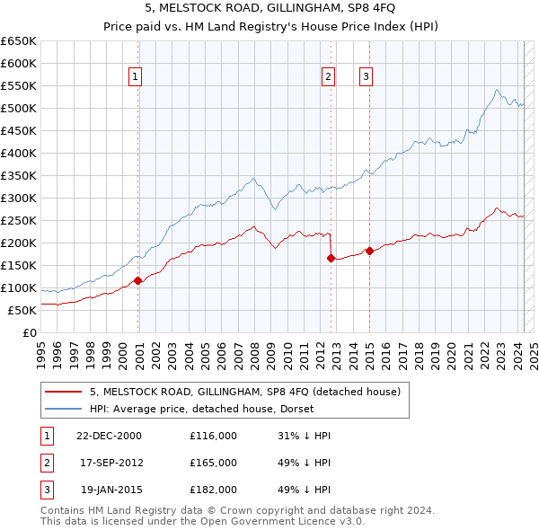 5, MELSTOCK ROAD, GILLINGHAM, SP8 4FQ: Price paid vs HM Land Registry's House Price Index