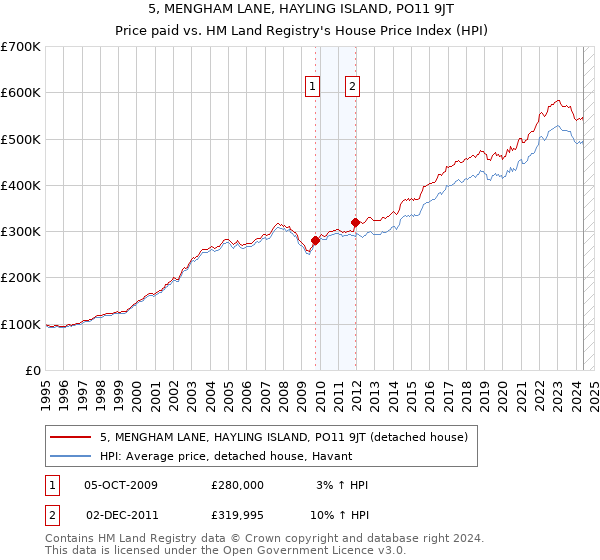 5, MENGHAM LANE, HAYLING ISLAND, PO11 9JT: Price paid vs HM Land Registry's House Price Index