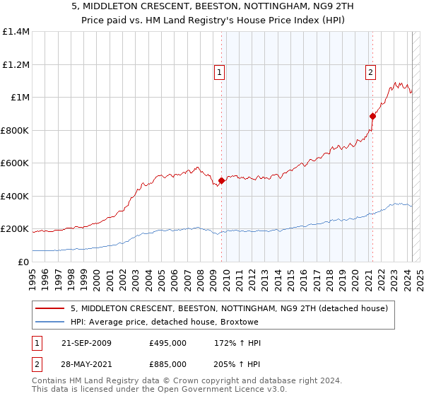 5, MIDDLETON CRESCENT, BEESTON, NOTTINGHAM, NG9 2TH: Price paid vs HM Land Registry's House Price Index