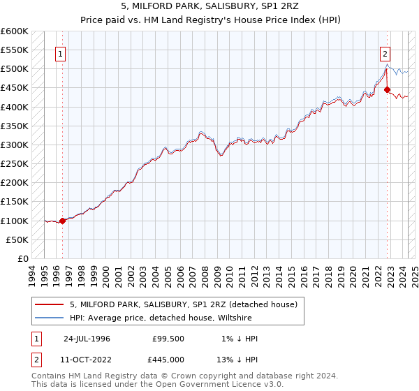 5, MILFORD PARK, SALISBURY, SP1 2RZ: Price paid vs HM Land Registry's House Price Index