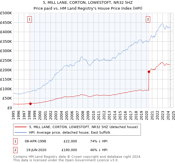 5, MILL LANE, CORTON, LOWESTOFT, NR32 5HZ: Price paid vs HM Land Registry's House Price Index