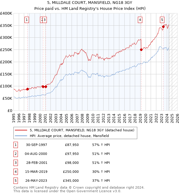 5, MILLDALE COURT, MANSFIELD, NG18 3GY: Price paid vs HM Land Registry's House Price Index