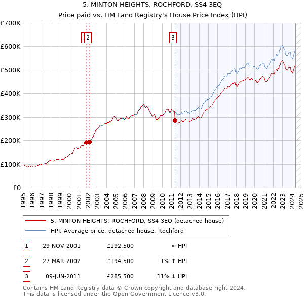 5, MINTON HEIGHTS, ROCHFORD, SS4 3EQ: Price paid vs HM Land Registry's House Price Index