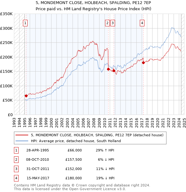 5, MONDEMONT CLOSE, HOLBEACH, SPALDING, PE12 7EP: Price paid vs HM Land Registry's House Price Index