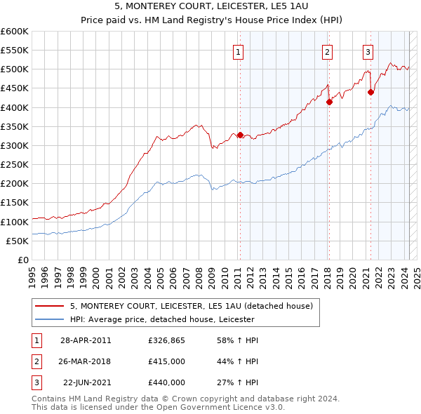 5, MONTEREY COURT, LEICESTER, LE5 1AU: Price paid vs HM Land Registry's House Price Index