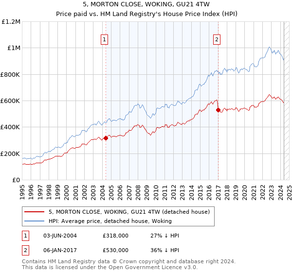 5, MORTON CLOSE, WOKING, GU21 4TW: Price paid vs HM Land Registry's House Price Index