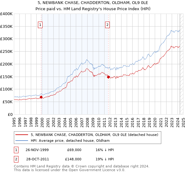 5, NEWBANK CHASE, CHADDERTON, OLDHAM, OL9 0LE: Price paid vs HM Land Registry's House Price Index