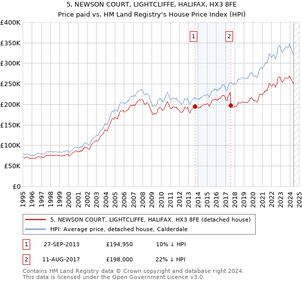 5, NEWSON COURT, LIGHTCLIFFE, HALIFAX, HX3 8FE: Price paid vs HM Land Registry's House Price Index