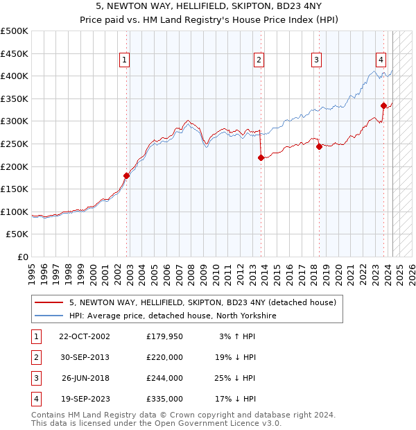 5, NEWTON WAY, HELLIFIELD, SKIPTON, BD23 4NY: Price paid vs HM Land Registry's House Price Index