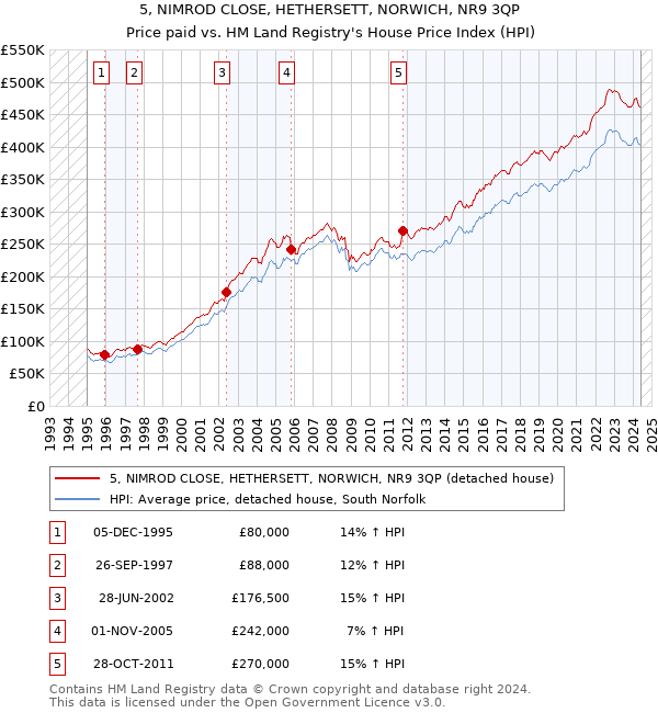 5, NIMROD CLOSE, HETHERSETT, NORWICH, NR9 3QP: Price paid vs HM Land Registry's House Price Index