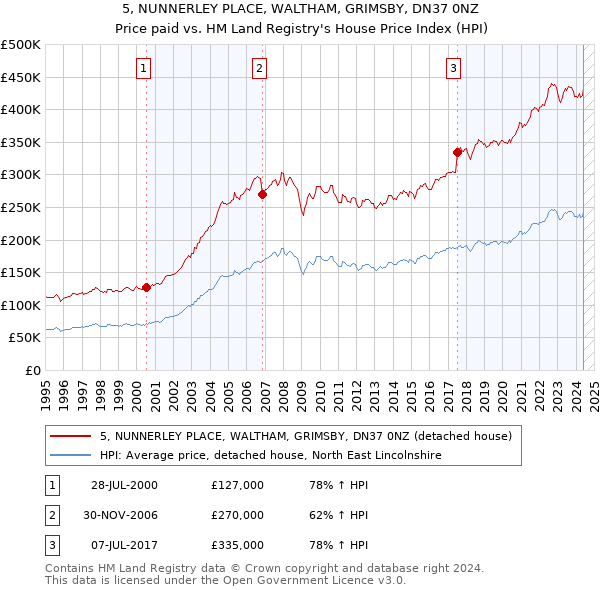 5, NUNNERLEY PLACE, WALTHAM, GRIMSBY, DN37 0NZ: Price paid vs HM Land Registry's House Price Index