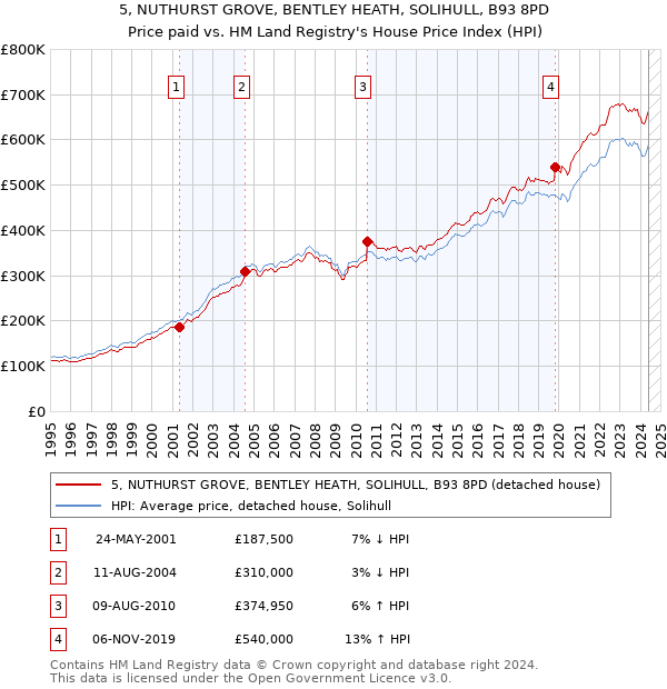 5, NUTHURST GROVE, BENTLEY HEATH, SOLIHULL, B93 8PD: Price paid vs HM Land Registry's House Price Index