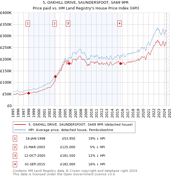 5, OAKHILL DRIVE, SAUNDERSFOOT, SA69 9PR: Price paid vs HM Land Registry's House Price Index