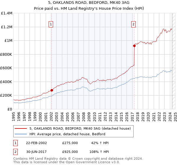 5, OAKLANDS ROAD, BEDFORD, MK40 3AG: Price paid vs HM Land Registry's House Price Index