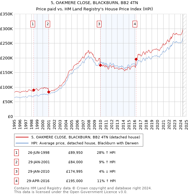 5, OAKMERE CLOSE, BLACKBURN, BB2 4TN: Price paid vs HM Land Registry's House Price Index