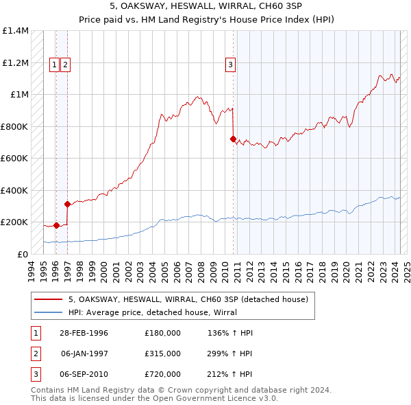 5, OAKSWAY, HESWALL, WIRRAL, CH60 3SP: Price paid vs HM Land Registry's House Price Index