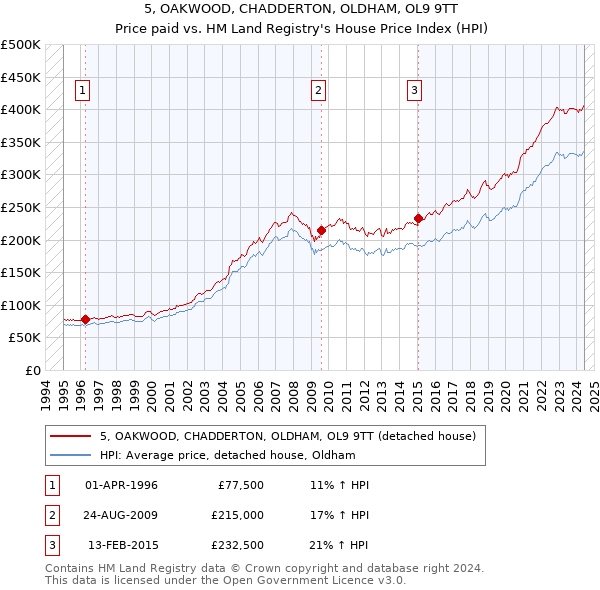 5, OAKWOOD, CHADDERTON, OLDHAM, OL9 9TT: Price paid vs HM Land Registry's House Price Index