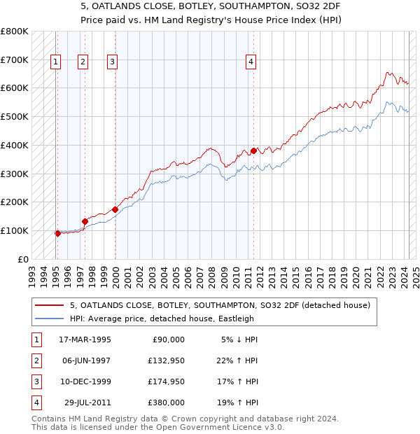 5, OATLANDS CLOSE, BOTLEY, SOUTHAMPTON, SO32 2DF: Price paid vs HM Land Registry's House Price Index