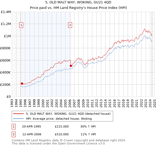 5, OLD MALT WAY, WOKING, GU21 4QD: Price paid vs HM Land Registry's House Price Index