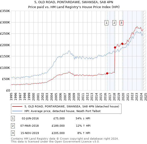 5, OLD ROAD, PONTARDAWE, SWANSEA, SA8 4PN: Price paid vs HM Land Registry's House Price Index