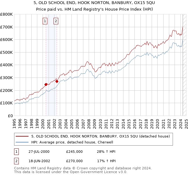 5, OLD SCHOOL END, HOOK NORTON, BANBURY, OX15 5QU: Price paid vs HM Land Registry's House Price Index