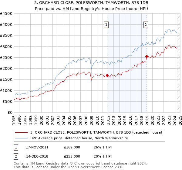 5, ORCHARD CLOSE, POLESWORTH, TAMWORTH, B78 1DB: Price paid vs HM Land Registry's House Price Index