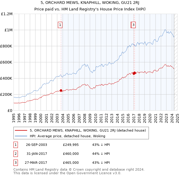 5, ORCHARD MEWS, KNAPHILL, WOKING, GU21 2RJ: Price paid vs HM Land Registry's House Price Index