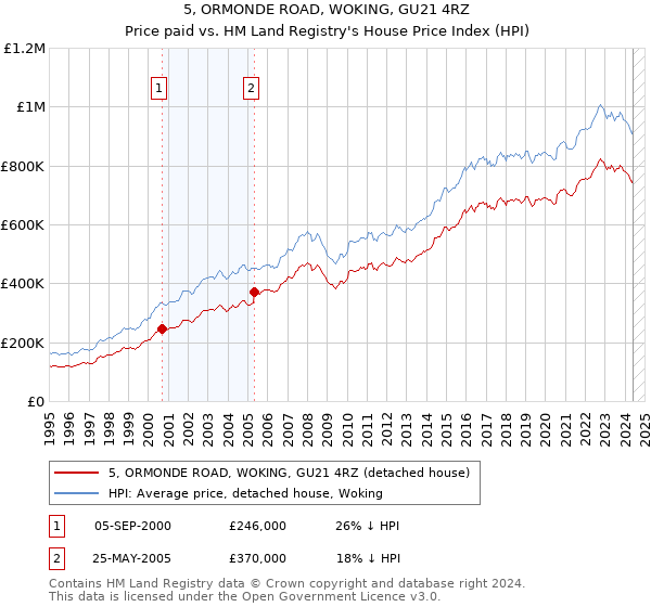 5, ORMONDE ROAD, WOKING, GU21 4RZ: Price paid vs HM Land Registry's House Price Index