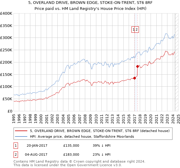 5, OVERLAND DRIVE, BROWN EDGE, STOKE-ON-TRENT, ST6 8RF: Price paid vs HM Land Registry's House Price Index