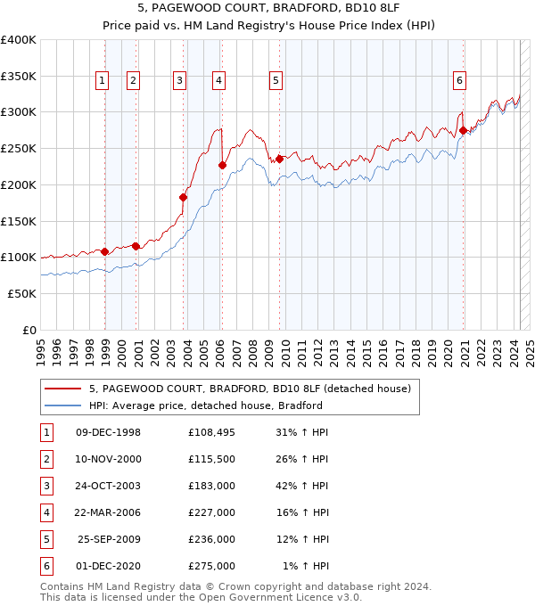 5, PAGEWOOD COURT, BRADFORD, BD10 8LF: Price paid vs HM Land Registry's House Price Index