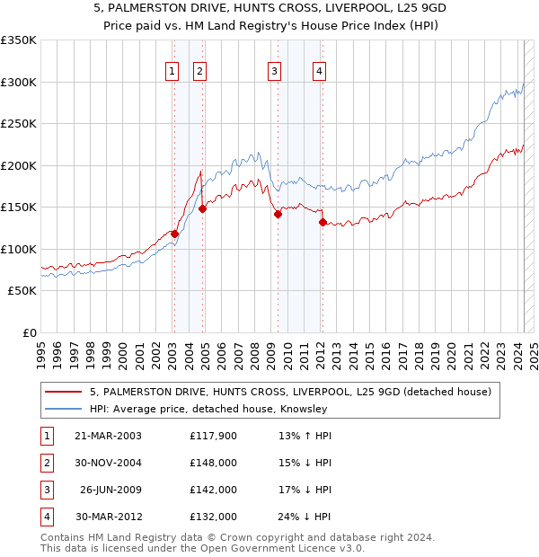 5, PALMERSTON DRIVE, HUNTS CROSS, LIVERPOOL, L25 9GD: Price paid vs HM Land Registry's House Price Index