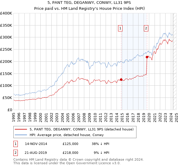 5, PANT TEG, DEGANWY, CONWY, LL31 9PS: Price paid vs HM Land Registry's House Price Index