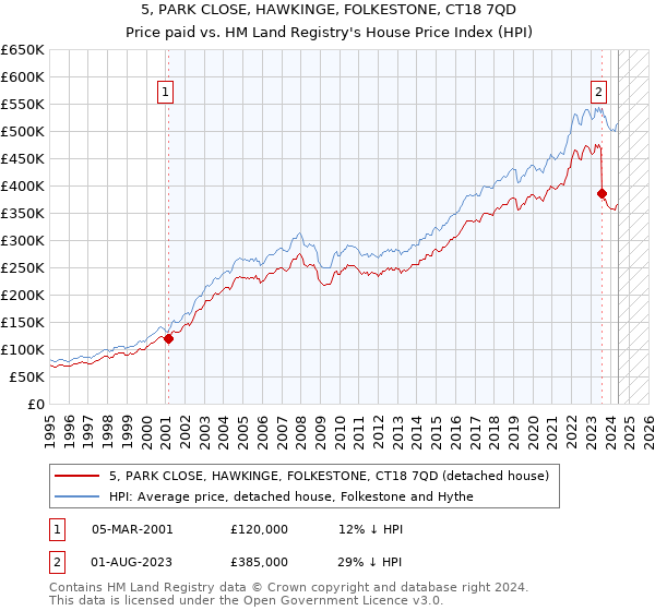 5, PARK CLOSE, HAWKINGE, FOLKESTONE, CT18 7QD: Price paid vs HM Land Registry's House Price Index