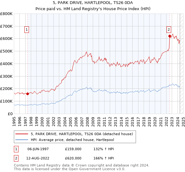 5, PARK DRIVE, HARTLEPOOL, TS26 0DA: Price paid vs HM Land Registry's House Price Index