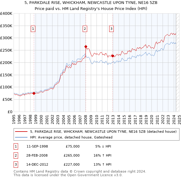 5, PARKDALE RISE, WHICKHAM, NEWCASTLE UPON TYNE, NE16 5ZB: Price paid vs HM Land Registry's House Price Index