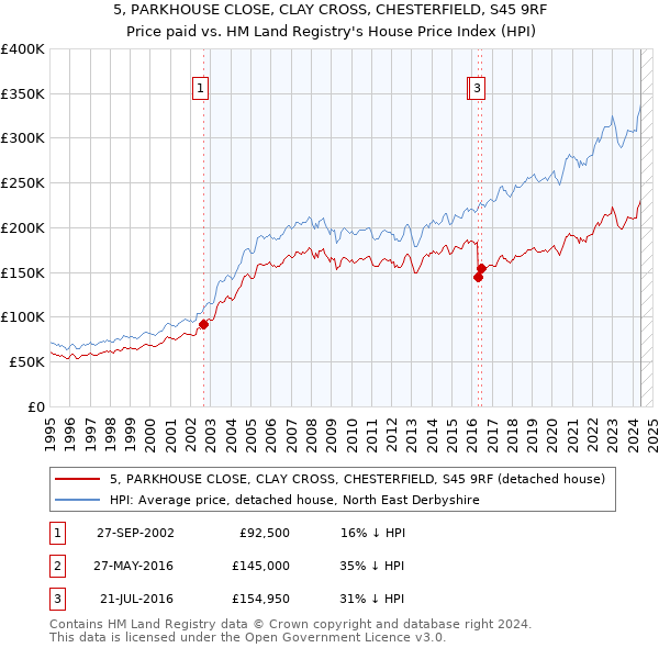 5, PARKHOUSE CLOSE, CLAY CROSS, CHESTERFIELD, S45 9RF: Price paid vs HM Land Registry's House Price Index