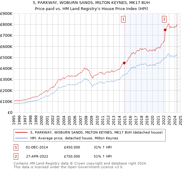 5, PARKWAY, WOBURN SANDS, MILTON KEYNES, MK17 8UH: Price paid vs HM Land Registry's House Price Index