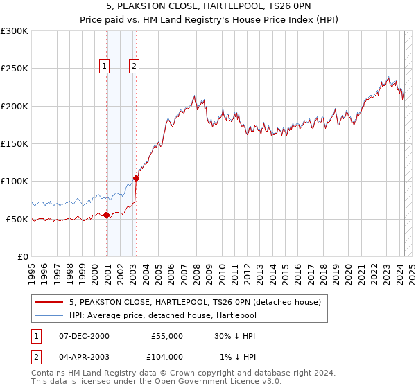 5, PEAKSTON CLOSE, HARTLEPOOL, TS26 0PN: Price paid vs HM Land Registry's House Price Index