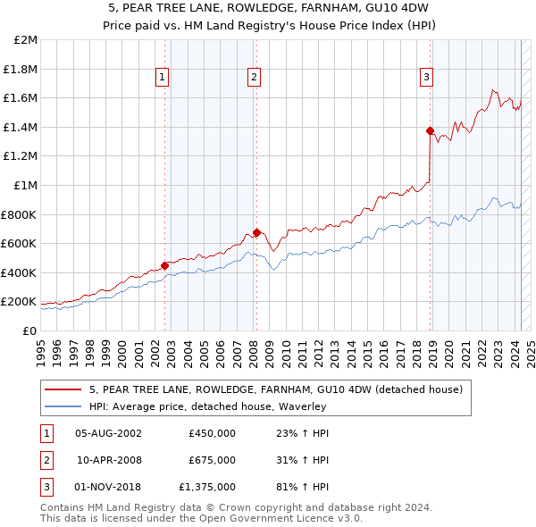 5, PEAR TREE LANE, ROWLEDGE, FARNHAM, GU10 4DW: Price paid vs HM Land Registry's House Price Index