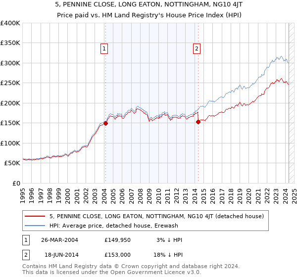 5, PENNINE CLOSE, LONG EATON, NOTTINGHAM, NG10 4JT: Price paid vs HM Land Registry's House Price Index